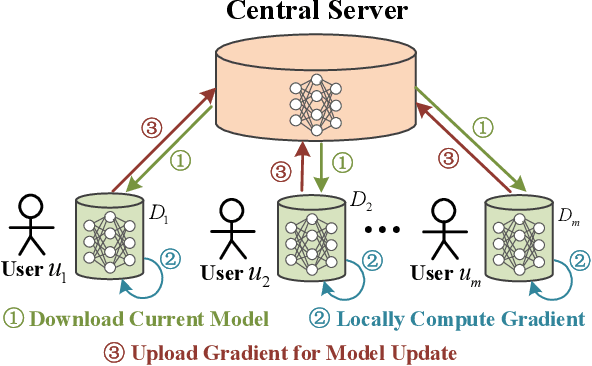 Figure 1 for Learn to Forget: User-Level Memorization Elimination in Federated Learning