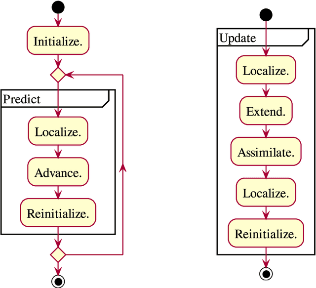 Figure 4 for Combined State and Parameter Estimation in Level-Set Methods