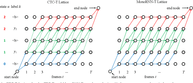 Figure 1 for An Investigation of Monotonic Transducers for Large-Scale Automatic Speech Recognition
