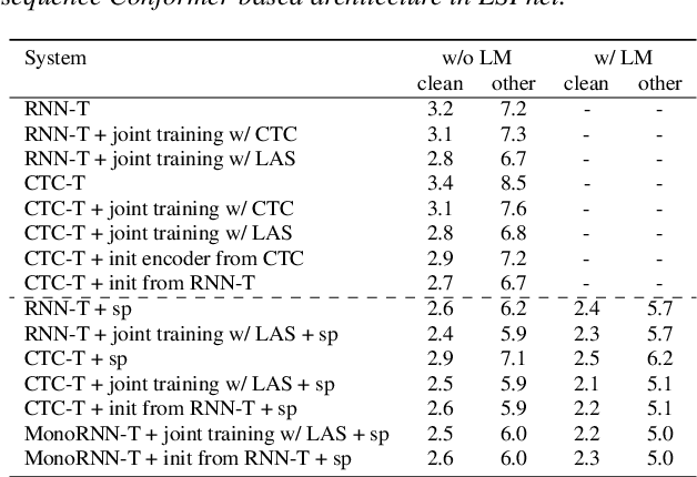 Figure 2 for An Investigation of Monotonic Transducers for Large-Scale Automatic Speech Recognition