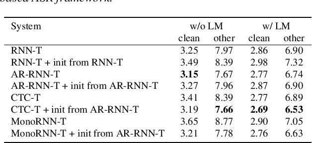 Figure 3 for An Investigation of Monotonic Transducers for Large-Scale Automatic Speech Recognition