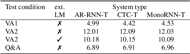 Figure 4 for An Investigation of Monotonic Transducers for Large-Scale Automatic Speech Recognition