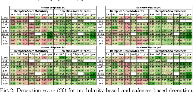 Figure 2 for From Community Detection to Community Deception