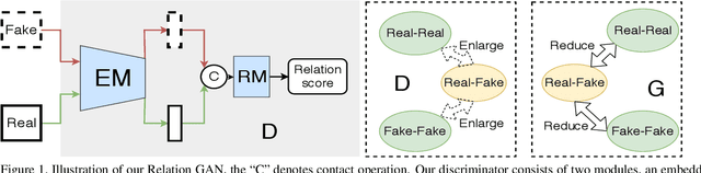 Figure 1 for When Relation Networks meet GANs: Relation GANs with Triplet Loss