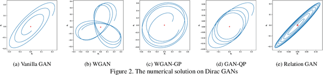 Figure 3 for When Relation Networks meet GANs: Relation GANs with Triplet Loss