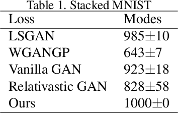 Figure 2 for When Relation Networks meet GANs: Relation GANs with Triplet Loss