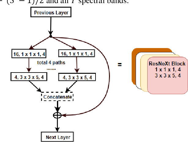 Figure 3 for Learning Hyperspectral Feature Extraction and Classification with ResNeXt Network