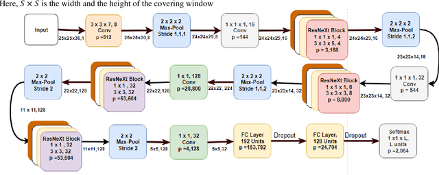 Figure 4 for Learning Hyperspectral Feature Extraction and Classification with ResNeXt Network