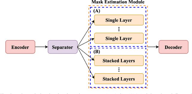 Figure 1 for On the Use of Deep Mask Estimation Module for Neural Source Separation Systems