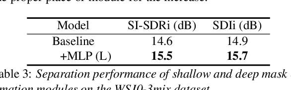 Figure 4 for On the Use of Deep Mask Estimation Module for Neural Source Separation Systems