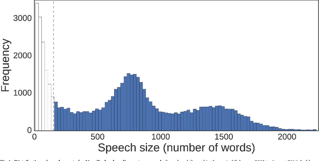 Figure 1 for Look Who's Talking: Bipartite Networks as Representations of a Topic Model of New Zealand Parliamentary Speeches