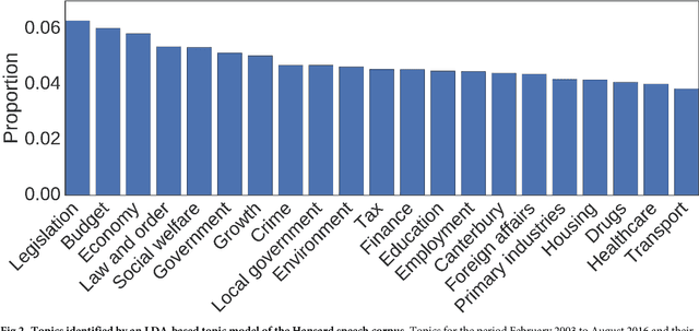 Figure 3 for Look Who's Talking: Bipartite Networks as Representations of a Topic Model of New Zealand Parliamentary Speeches