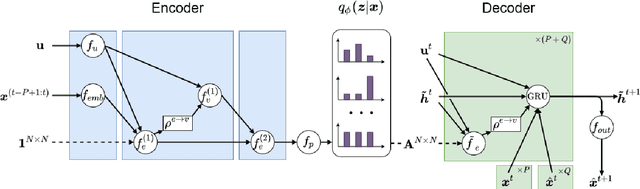 Figure 1 for Unboxing the graph: Neural Relational Inference for Mobility Prediction