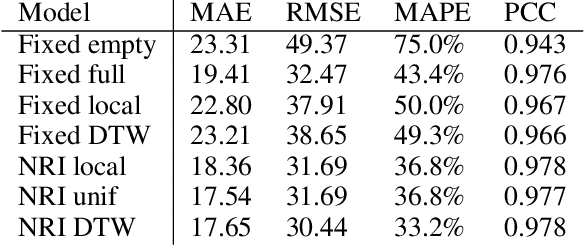 Figure 2 for Unboxing the graph: Neural Relational Inference for Mobility Prediction