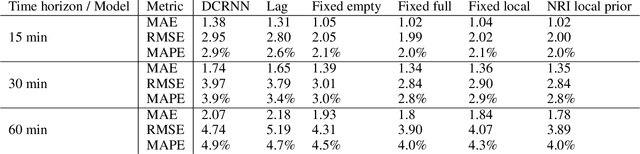 Figure 4 for Unboxing the graph: Neural Relational Inference for Mobility Prediction
