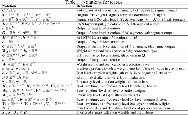 Figure 2 for MINA: Multilevel Knowledge-Guided Attention for Modeling Electrocardiography Signals