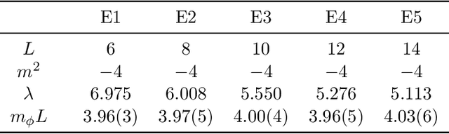 Figure 4 for Machine Learning and Variational Algorithms for Lattice Field Theory