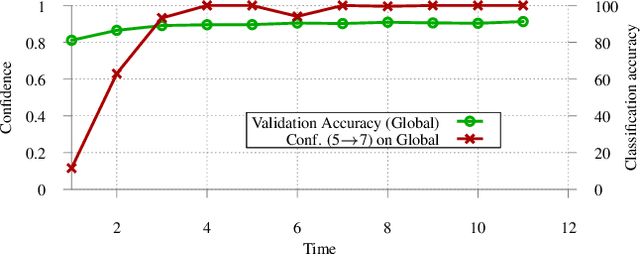 Figure 1 for Analyzing Federated Learning through an Adversarial Lens