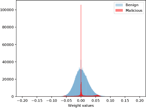 Figure 3 for Analyzing Federated Learning through an Adversarial Lens