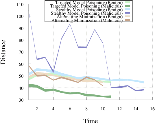 Figure 4 for Analyzing Federated Learning through an Adversarial Lens