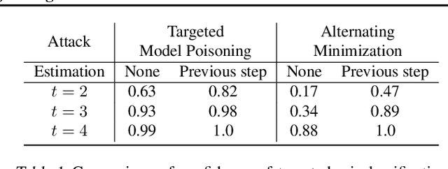 Figure 2 for Analyzing Federated Learning through an Adversarial Lens