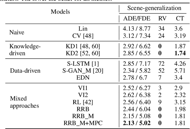 Figure 2 for Injecting Knowledge in Data-driven Vehicle Trajectory Predictors