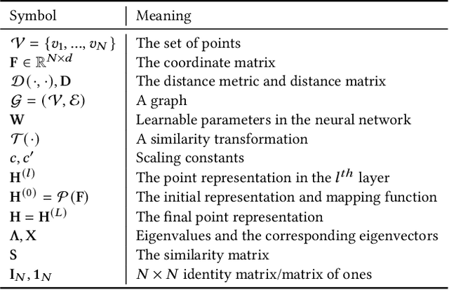 Figure 1 for Revisiting Transformation Invariant Geometric Deep Learning: Are Initial Representations All You Need?