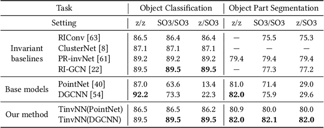 Figure 3 for Revisiting Transformation Invariant Geometric Deep Learning: Are Initial Representations All You Need?