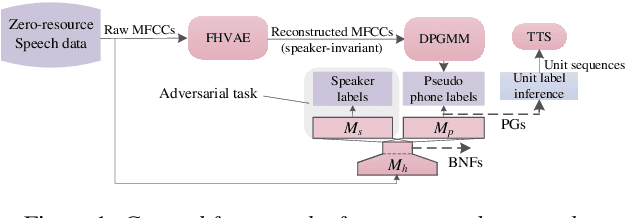 Figure 1 for Combining Adversarial Training and Disentangled Speech Representation for Robust Zero-Resource Subword Modeling