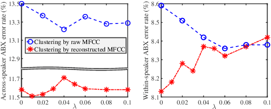 Figure 2 for Combining Adversarial Training and Disentangled Speech Representation for Robust Zero-Resource Subword Modeling