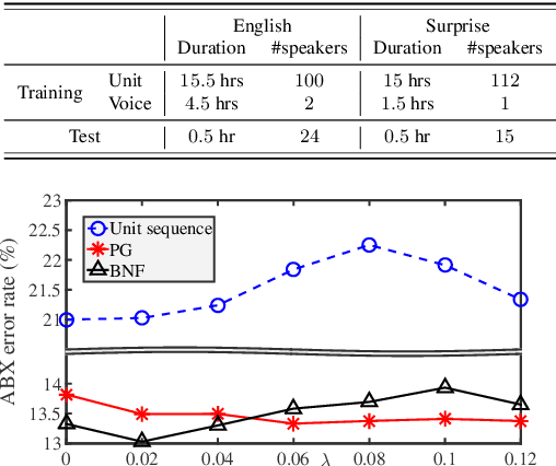 Figure 4 for Combining Adversarial Training and Disentangled Speech Representation for Robust Zero-Resource Subword Modeling