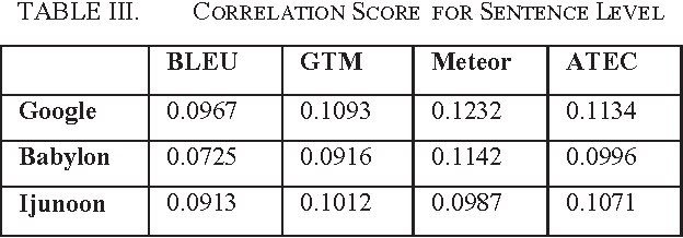 Figure 4 for Subjective and Objective Evaluation of English to Urdu Machine Translation