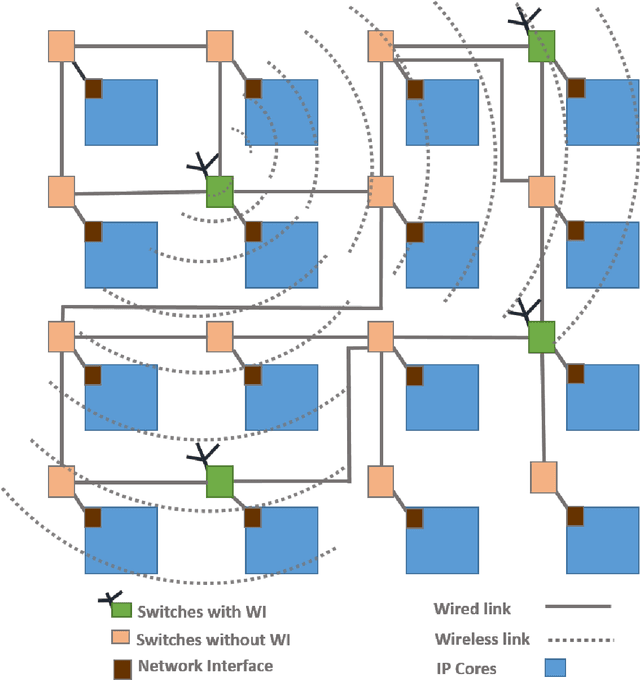 Figure 1 for An Artificial Neural Networks based Temperature Prediction Framework for Network-on-Chip based Multicore Platform