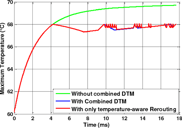 Figure 2 for An Artificial Neural Networks based Temperature Prediction Framework for Network-on-Chip based Multicore Platform