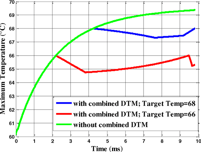 Figure 3 for An Artificial Neural Networks based Temperature Prediction Framework for Network-on-Chip based Multicore Platform