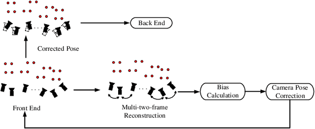 Figure 3 for Camera Pose Correction in SLAM Based on Bias Values of Map Points