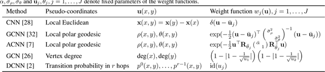 Figure 1 for Geometric deep learning on graphs and manifolds using mixture model CNNs