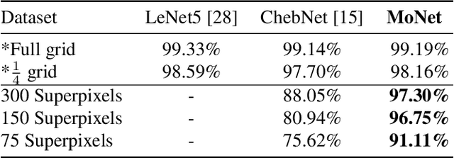 Figure 4 for Geometric deep learning on graphs and manifolds using mixture model CNNs