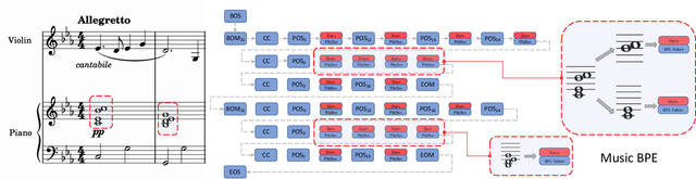 Figure 3 for Symphony Generation with Permutation Invariant Language Model