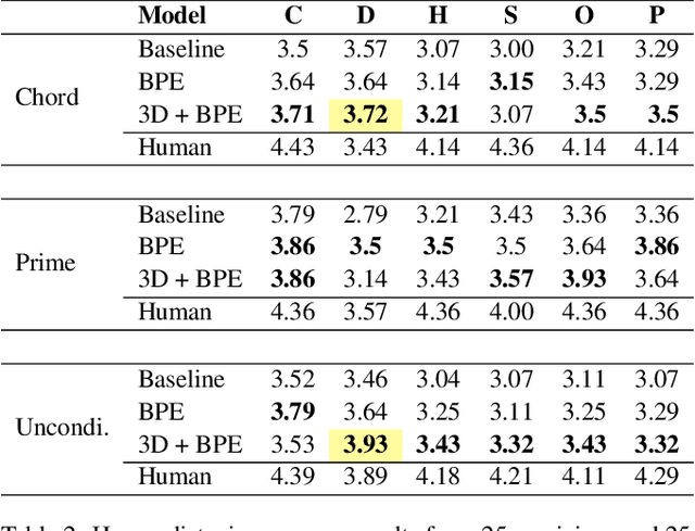 Figure 4 for Symphony Generation with Permutation Invariant Language Model