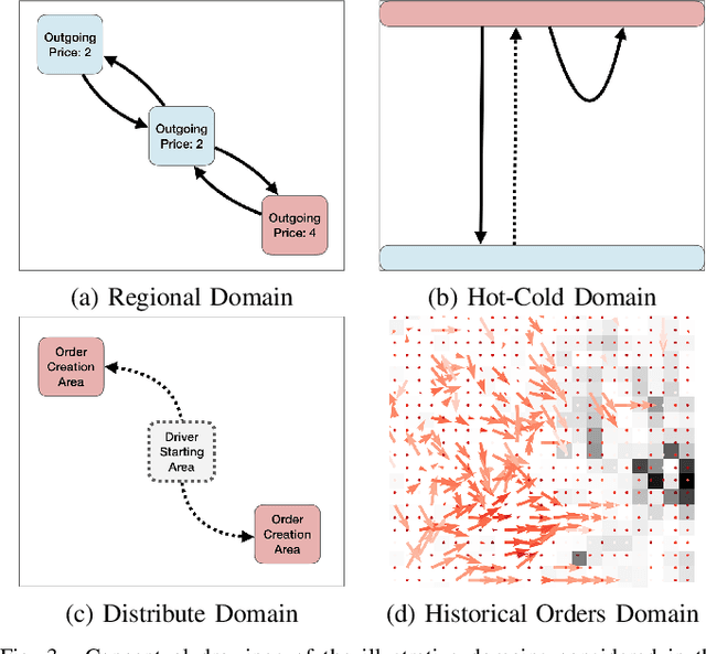 Figure 3 for Deep Reinforcement Learning for Multi-Driver Vehicle Dispatching and Repositioning Problem