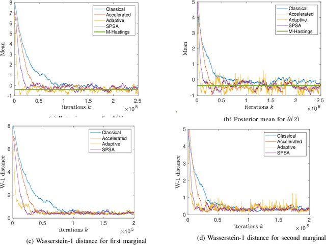 Figure 3 for Adaptive Non-reversible Stochastic Gradient Langevin Dynamics