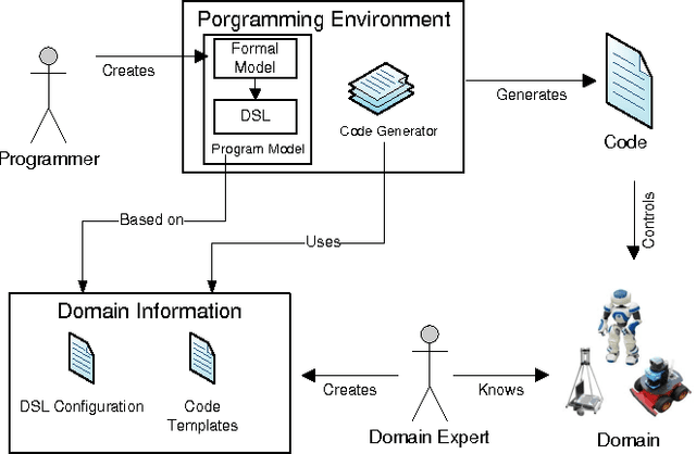 Figure 4 for A Platform-independent Programming Environment for Robot Control