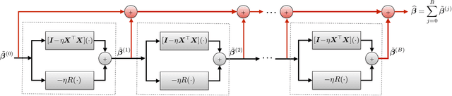 Figure 3 for Neumann Networks for Inverse Problems in Imaging