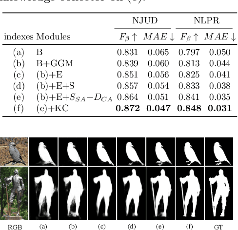 Figure 4 for Accurate RGB-D Salient Object Detection via Collaborative Learning