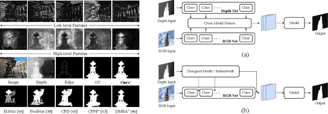Figure 1 for Accurate RGB-D Salient Object Detection via Collaborative Learning