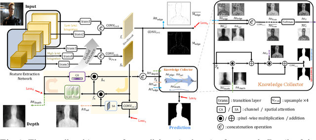 Figure 3 for Accurate RGB-D Salient Object Detection via Collaborative Learning