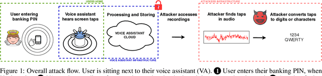 Figure 1 for Hey Alexa what did I just type? Decoding smartphone sounds with a voice assistant