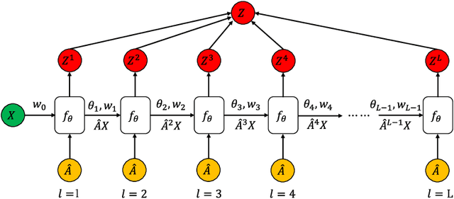 Figure 1 for AdaGCN: Adaboosting Graph Convolutional Networks into Deep Models