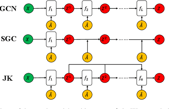 Figure 3 for AdaGCN: Adaboosting Graph Convolutional Networks into Deep Models